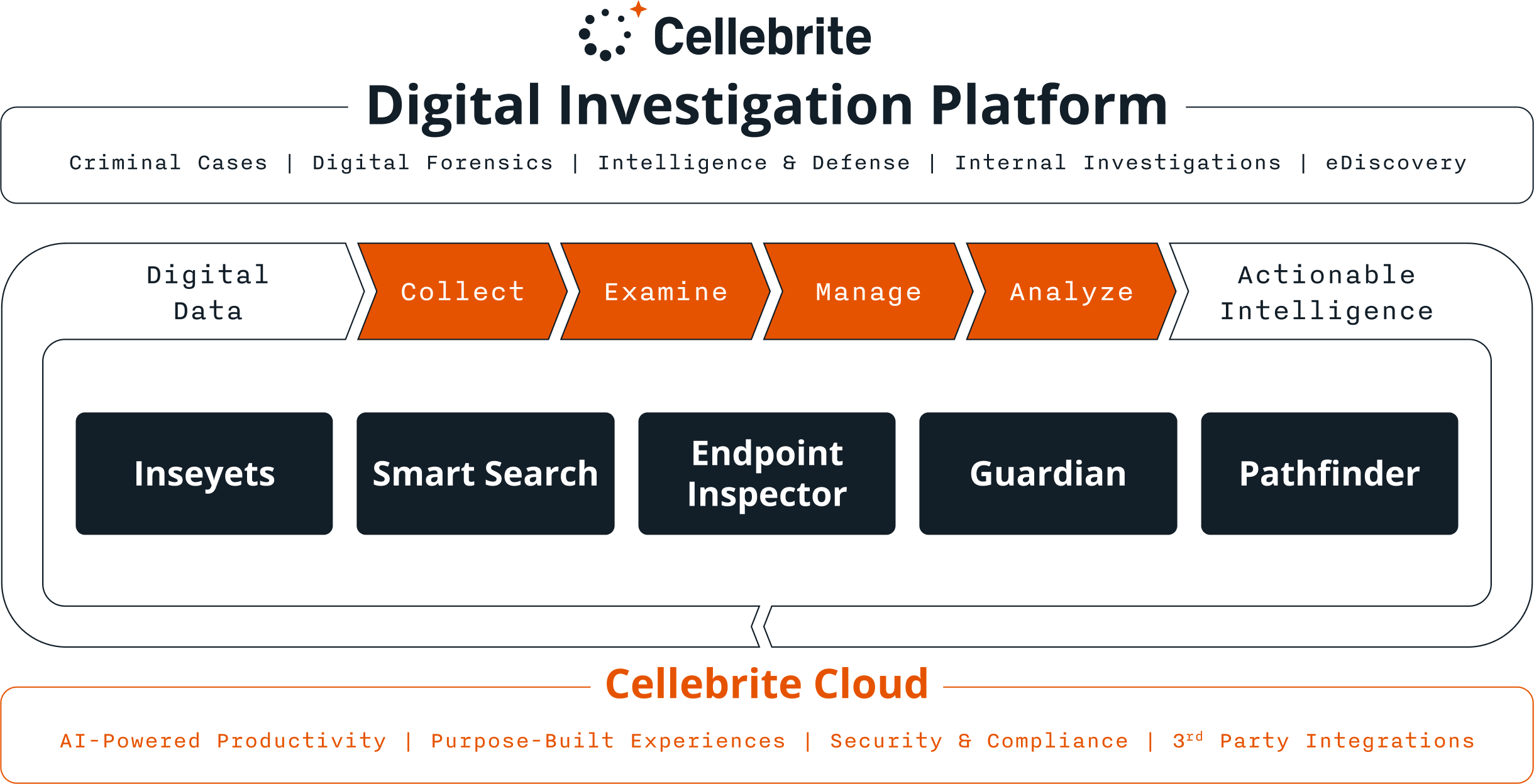 cellebrite-digital-investigation-platform
