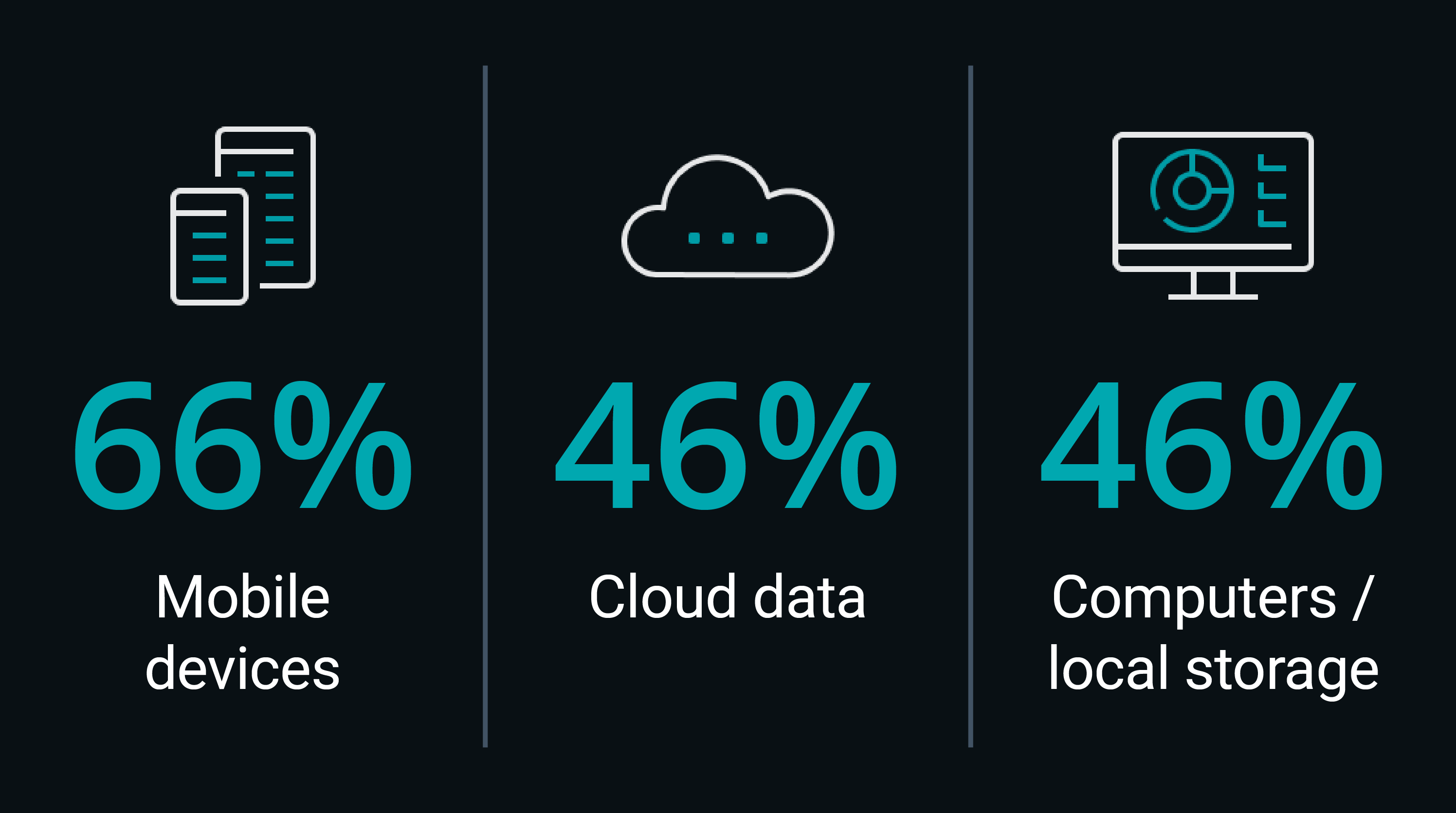 Mobile, Cloud and More